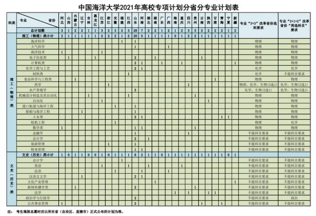 中国海洋大学接收二本调剂生吗