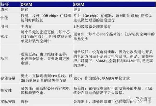 内存和外存哪个存储速度更快