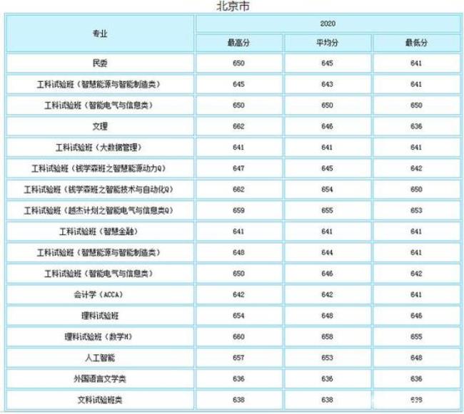 西安交通大学2007年的录取分数线