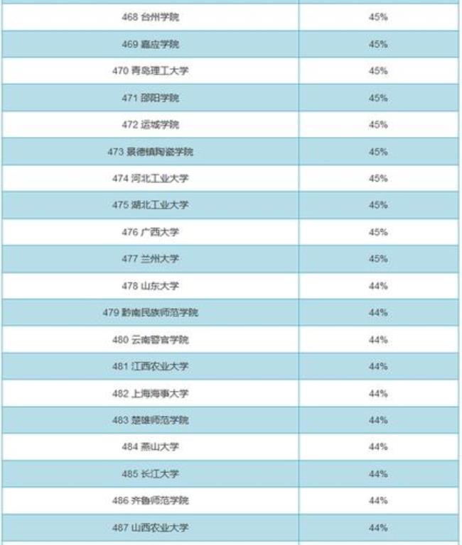 东北地区大学男女比例排名