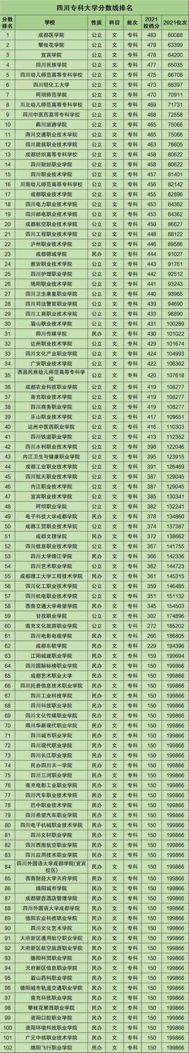 四川成都二本院校分数线最低的