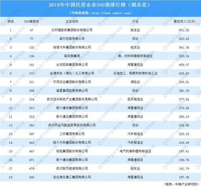 浙江省500强企业排名