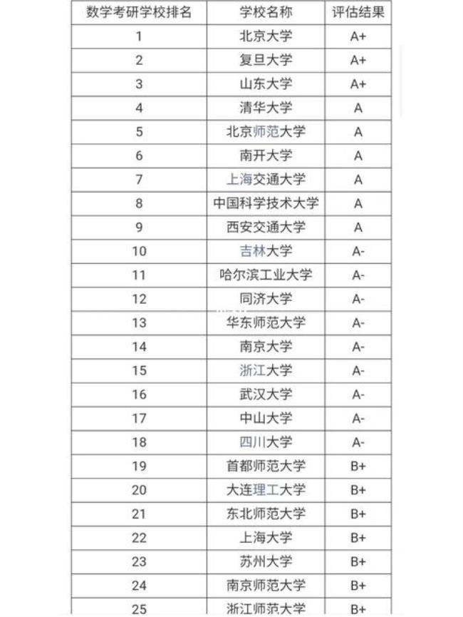 数学与应用数学考研难度排名