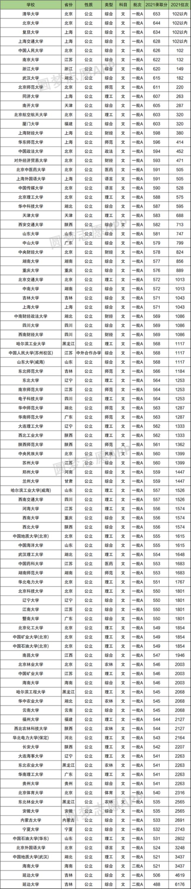 2022东北石油大学录取分数线多少