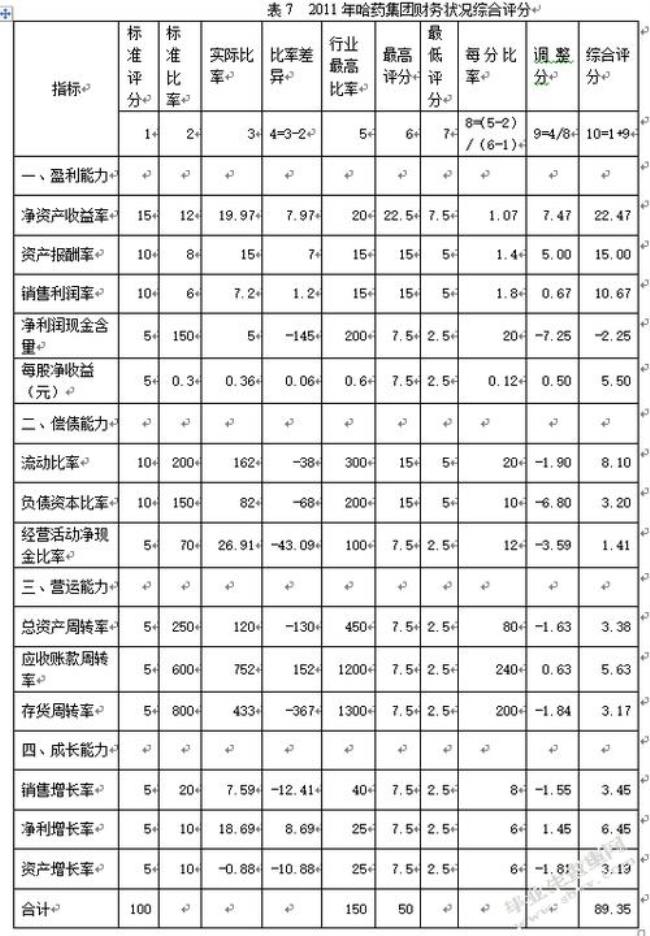 沃尔比重评分法考虑的指标有