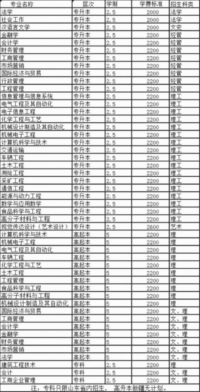 山东理工大学办学层次