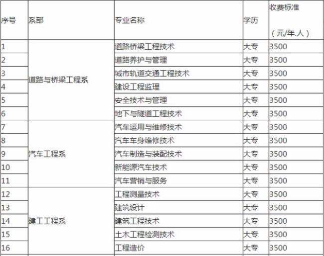 贵州农业职业学院清镇校区学费