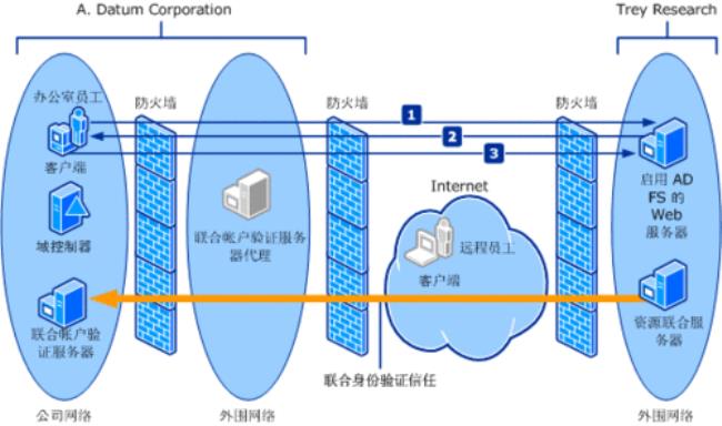 sso超时什么意思