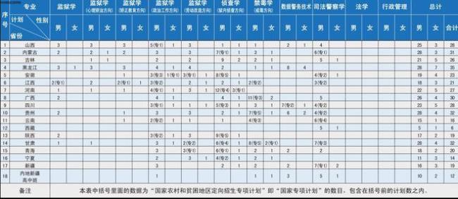 中央司法警官学院包分配吗