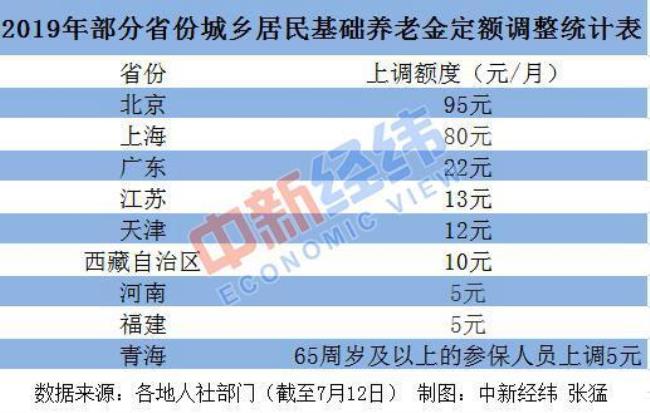 四川新农保最高档次是多少