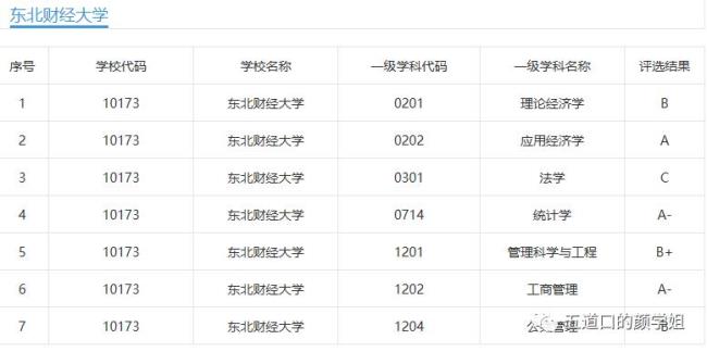 东北财经大学校区专业分布