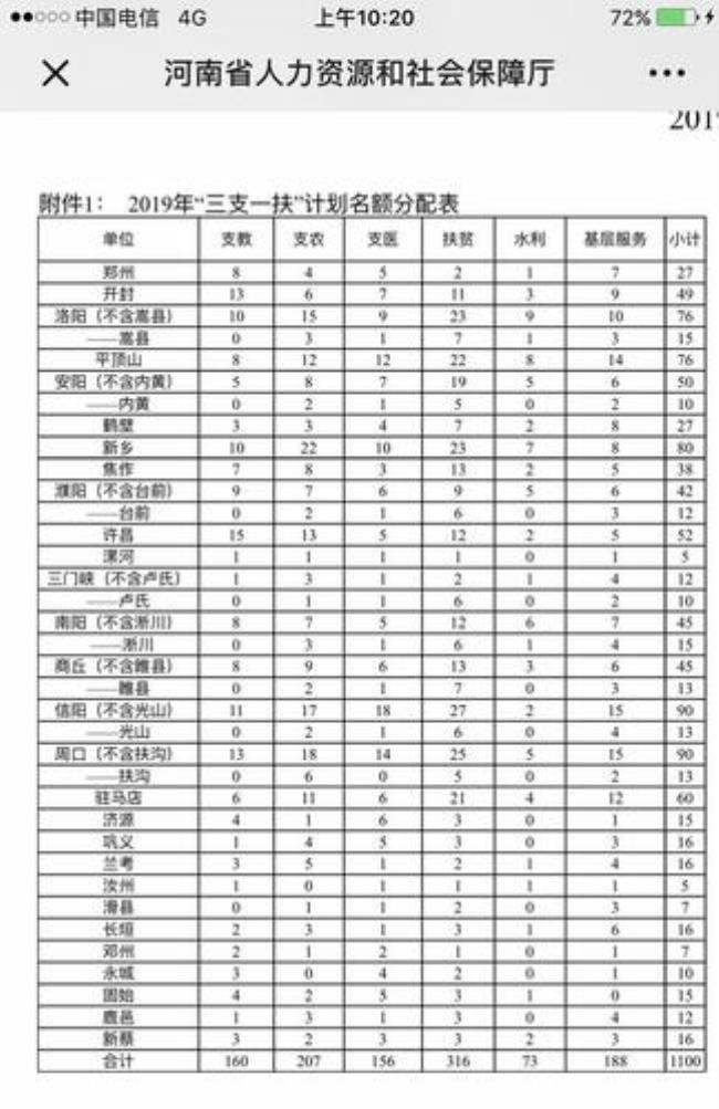 三支一扶满6个月补贴金额