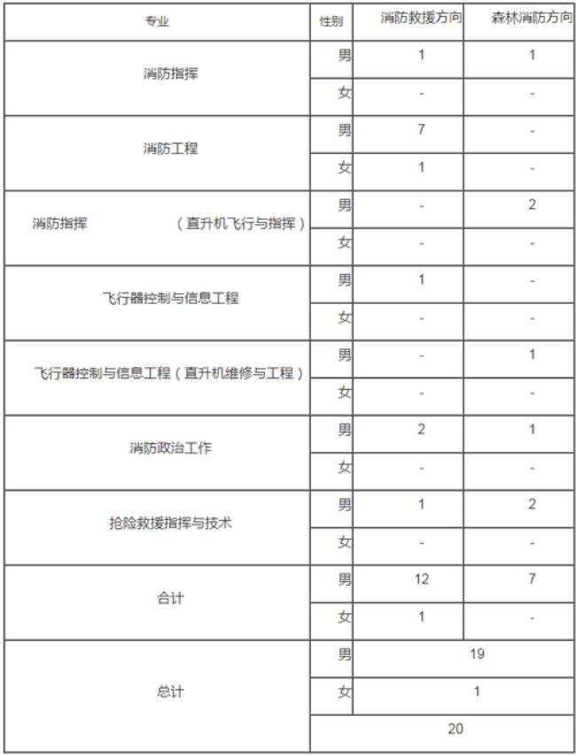 中国消防救援学院体检合格标准