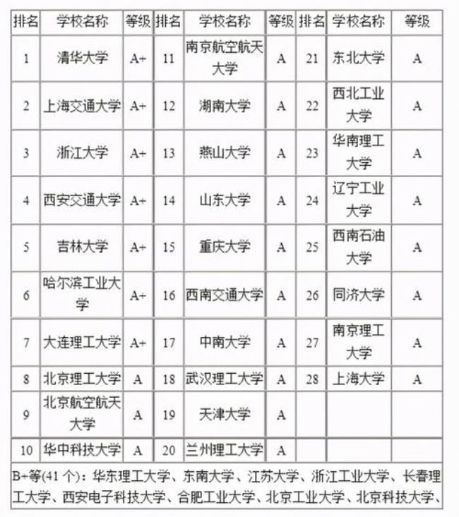 清华机械学院最好的专业