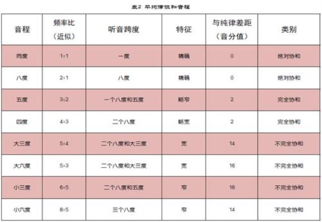 八度以内有多少不协和音程