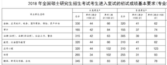 mti笔译硕士考研难度排名