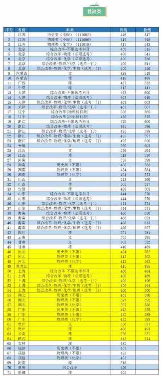 同济大学录取分数线2022是多少