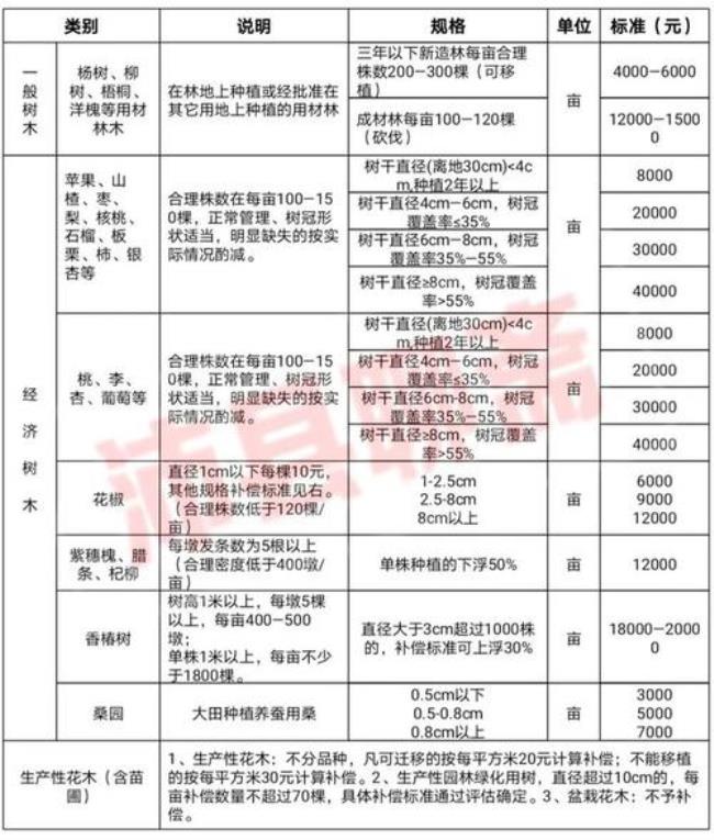 郑州商业用地征地补偿标准