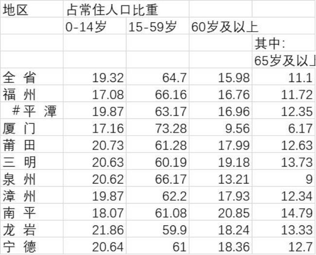 福建各地区面积和人口