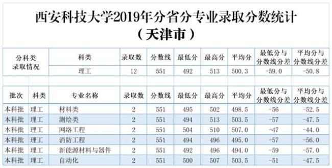 陕西科技大学录取分数线多少