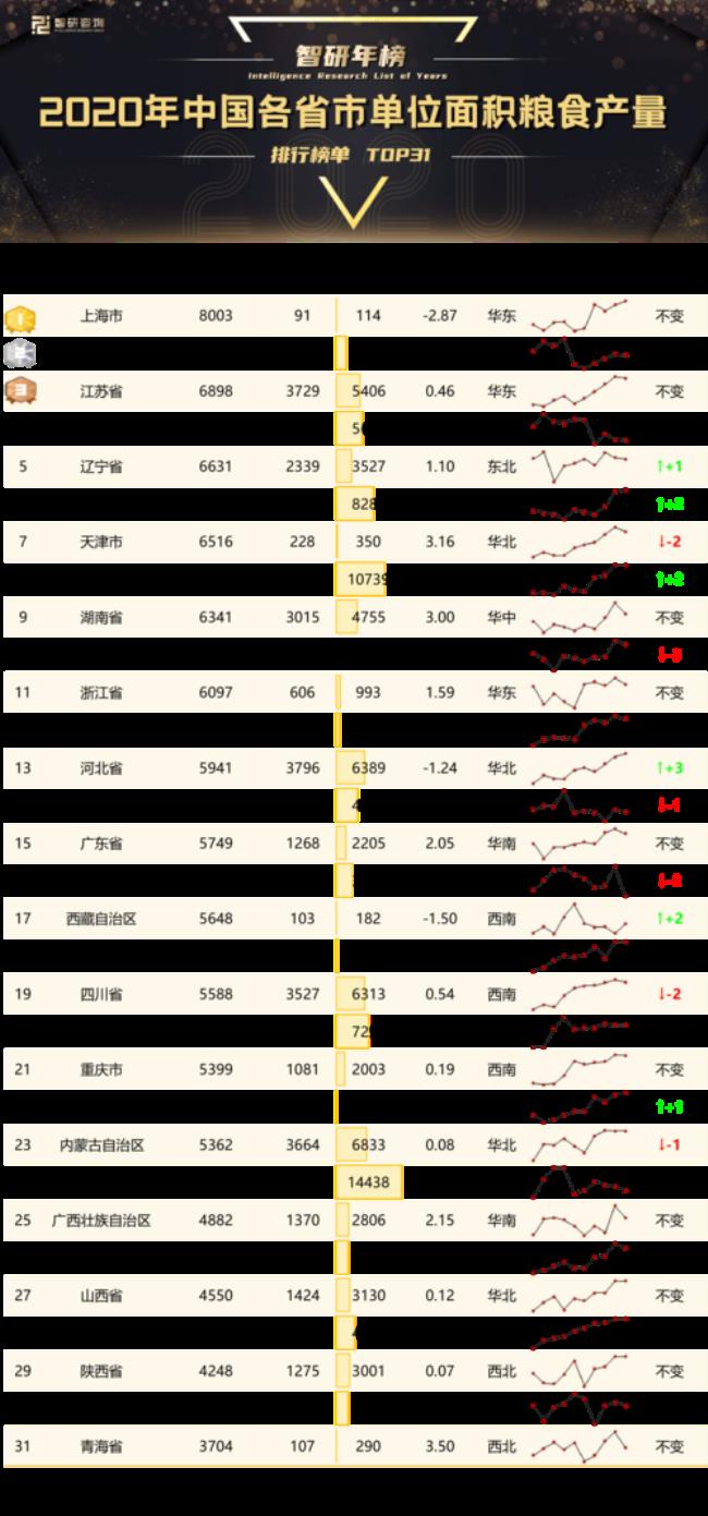 各省粮食消耗排名