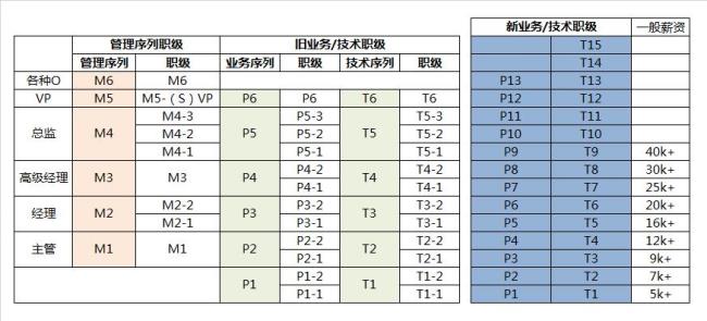 京东物流员工等级划分