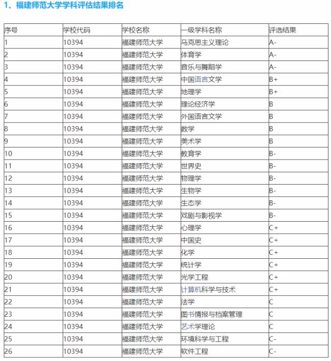 福建师范大学世界排名