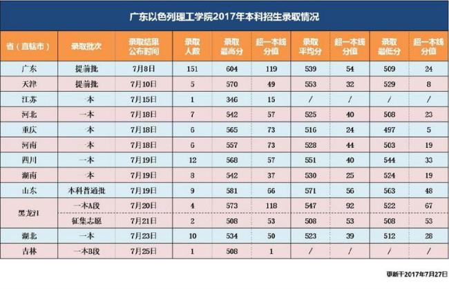 广东理工学院考研究生难吗