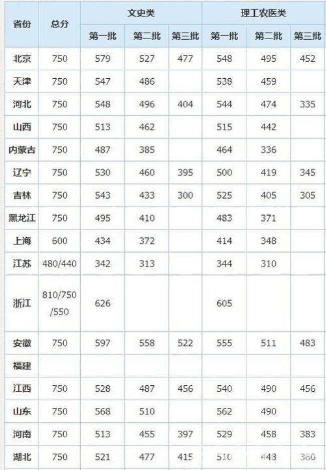 500分能上哪个英语专业大学