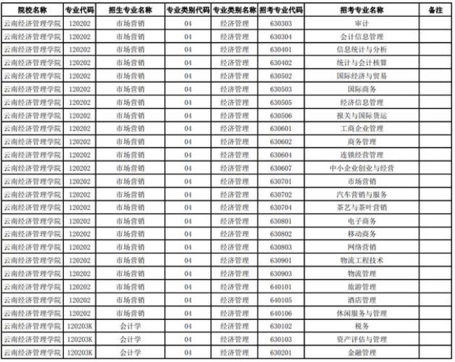 云南经济管理学院什么专业好