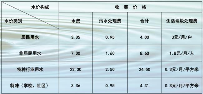 天津津南水费收费标准