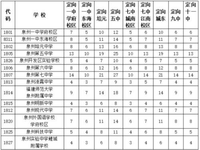 泉州五中是如何分班的