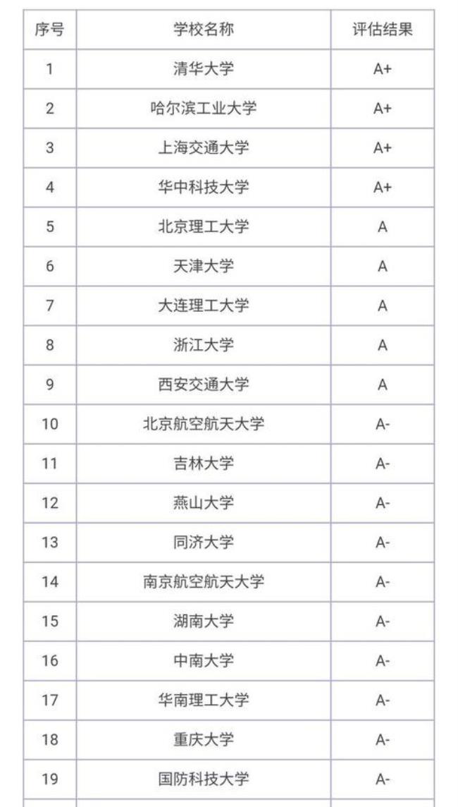 华科大和哈工大哪个就业好