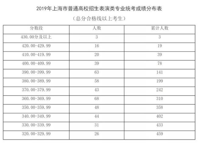 2003年上海高考总分多少