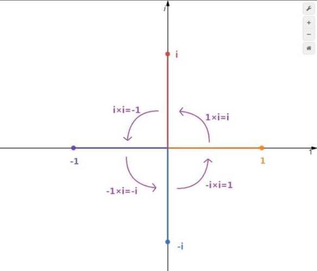 e的i次方为什么等于负一
