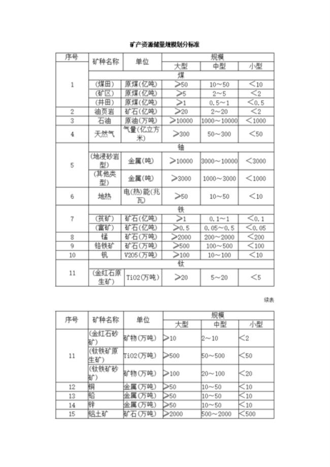 矿产资源储备政策有哪些