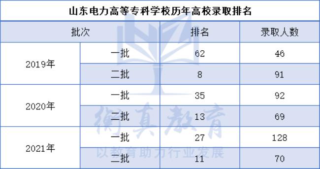 山东电力专科学校分配怎样