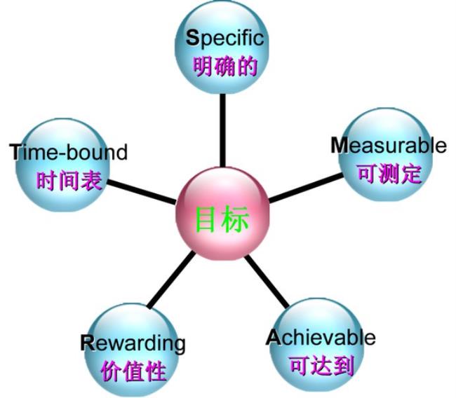 目标管理法则