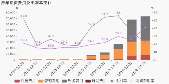 降幅超营收什么意思