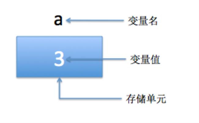 c语言如何定义多个变量不相等