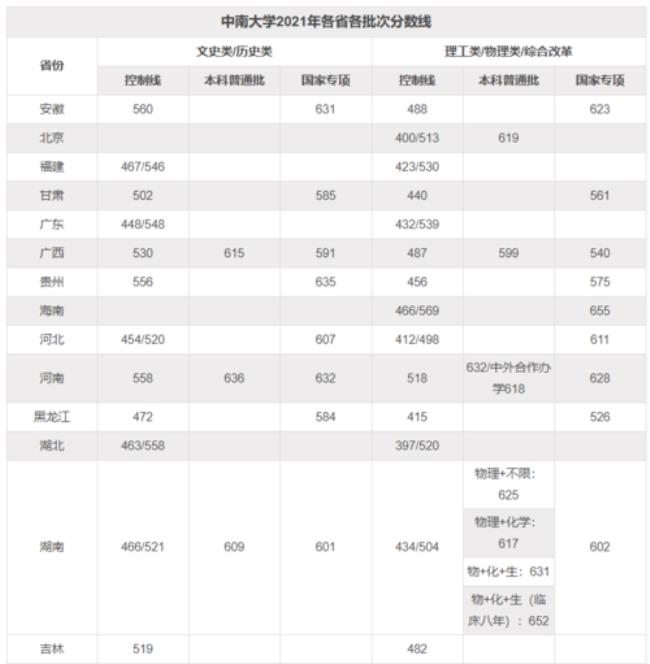 中南大学医学院录取分数线