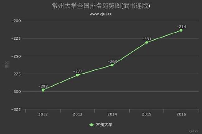 常州有几所大学