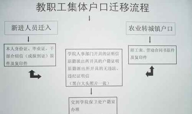 迁移户口到成都市需要哪些资料