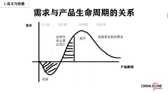 影响产品生命周期的因素