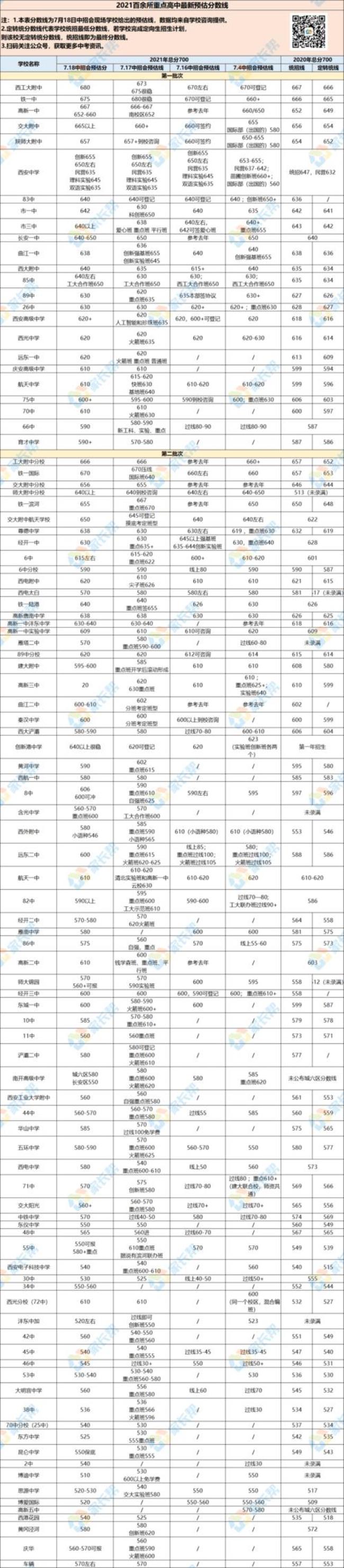 西安中考预估线和真实分数对比