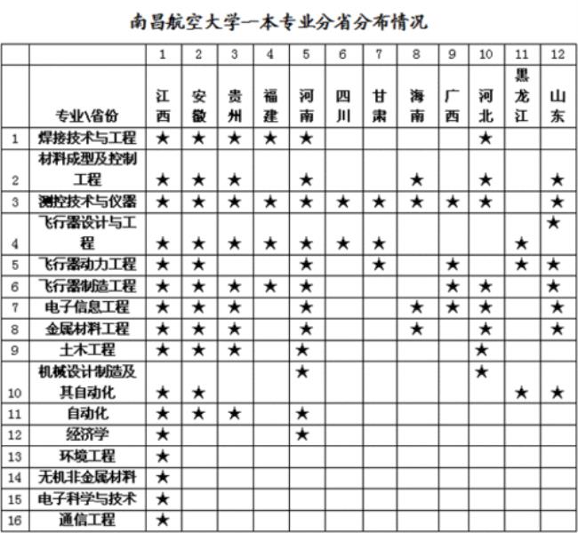 南昌航空大学民航专业