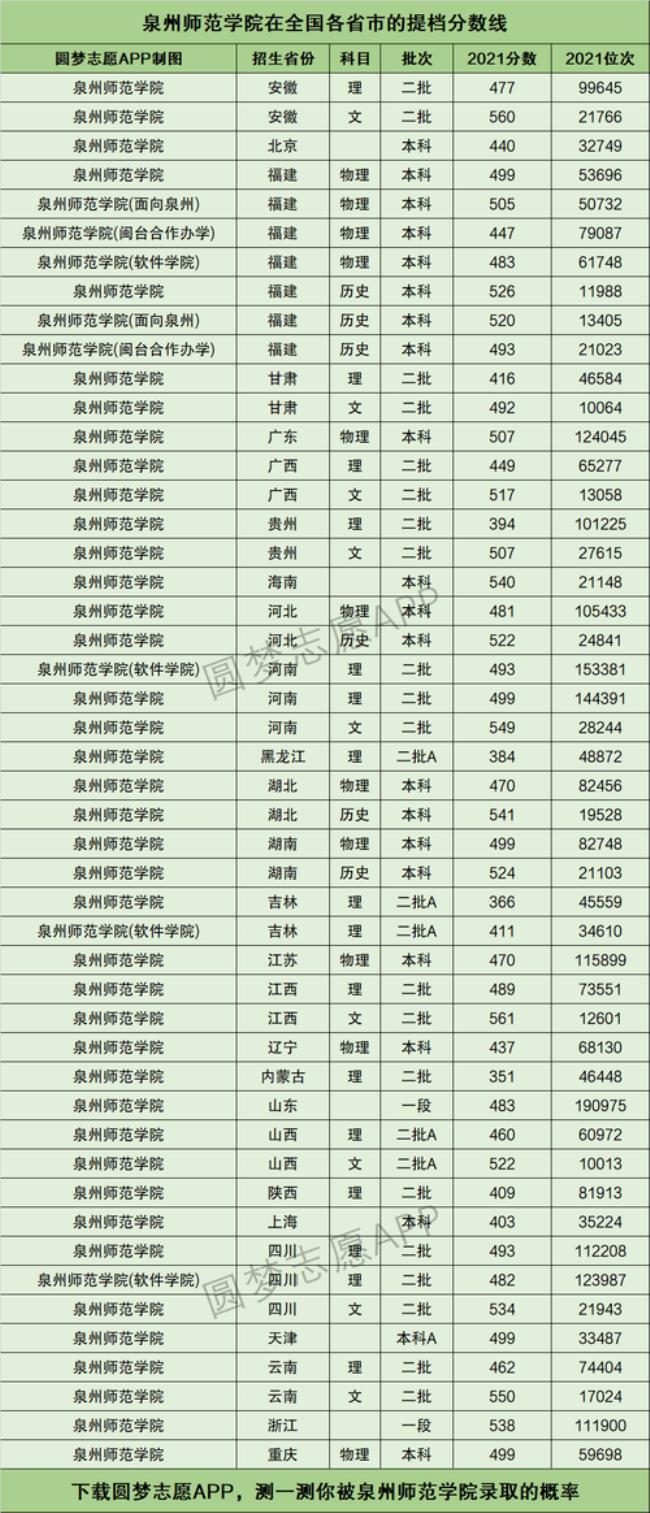 泉州师范学院是几本分数线