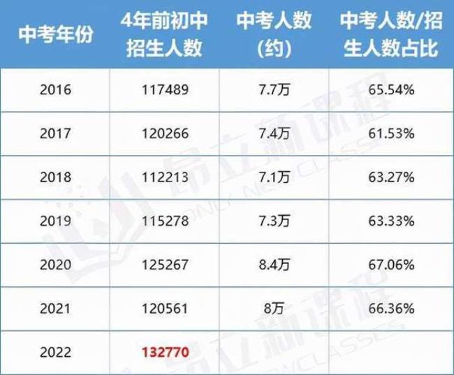 2022年六年级升初中要上四年吗