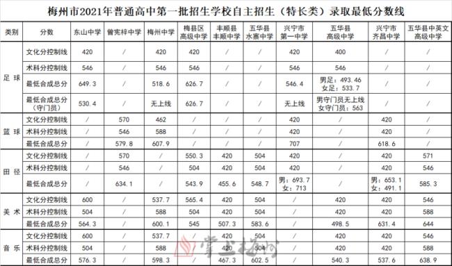 梅州中考第二批分数线是多少