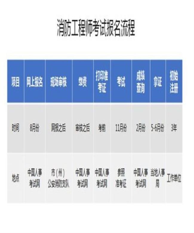 汽车维修工程师证书报考条件